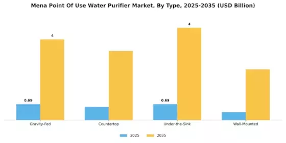 Mena Point Of Use Water Purifier Market
 Segment Image 0