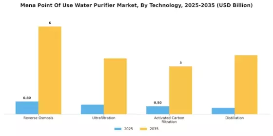 Mena Point Of Use Water Purifier Market
 Segment Image 1