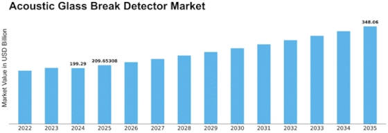 Acoustic Glass Break Detector Market Size