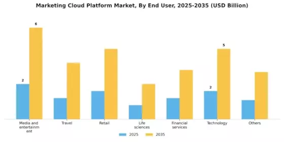 Marketing Cloud Platform Market Segment Image 0