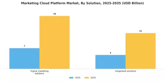 Marketing Cloud Platform Market Segment Image 2