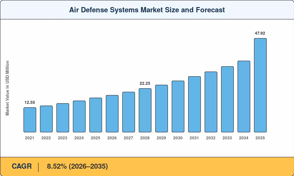 Air Defense Systems Market Size and Forecast