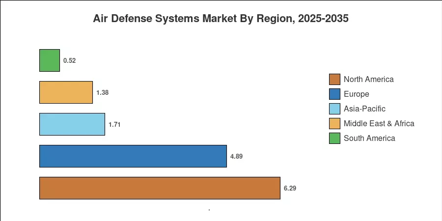 Air Defense Systems Market By Region, 2025-2035