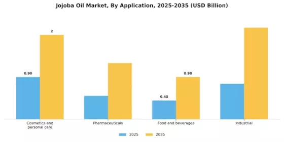 Jojoba Oil Market Segment Image 0
