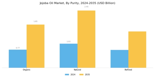 Jojoba Oil Market Segment Image 3