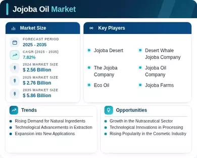 Jojoba Oil Market Infographic