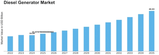 Diesel Generator Market Size