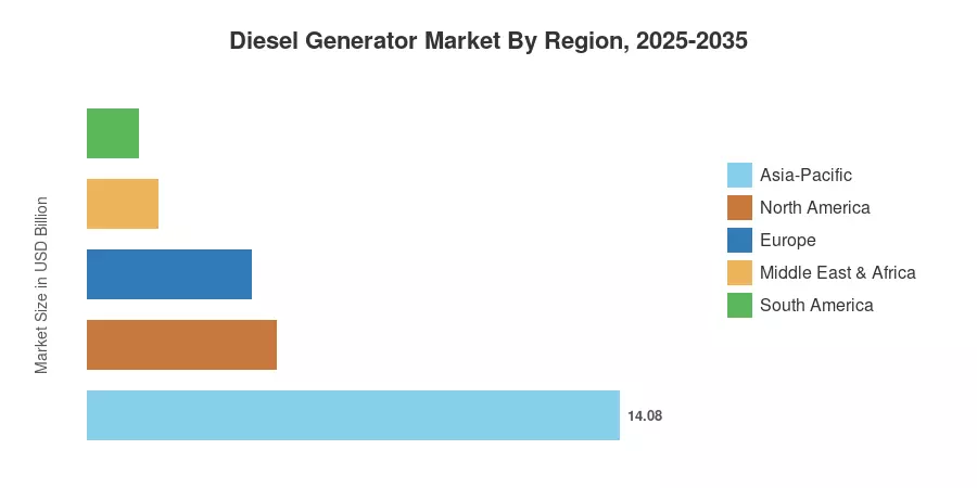 Diesel Generator Market By Region, 2025-2035