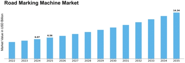 Road Marking Machine Market Size