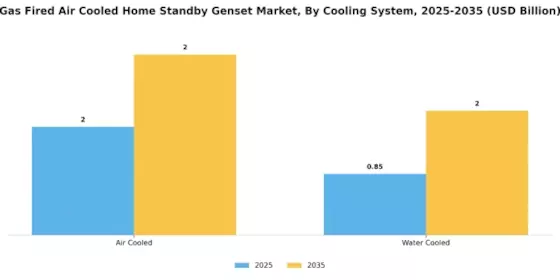 Gas Fired Air Cooled Home Standby Genset Market Segment Image 3