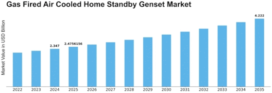 Gas Fired Air Cooled Home Standby Genset Market Size