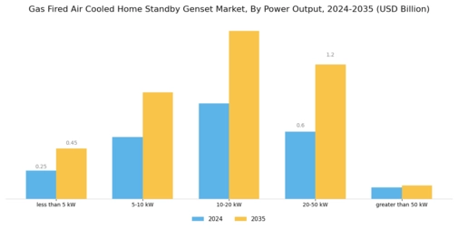 Gas Fired Air Cooled Home Standby Genset Market Segment Image 0