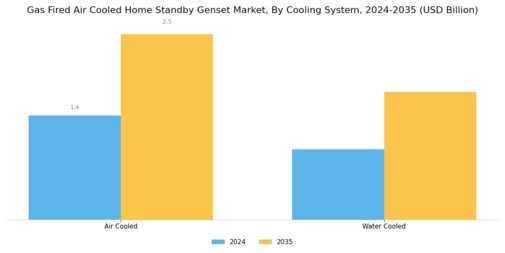 Gas Fired Air Cooled Home Standby Genset Market Segment Image 3