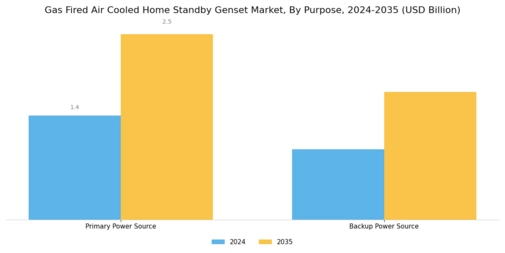Gas Fired Air Cooled Home Standby Genset Market Segment Image 4