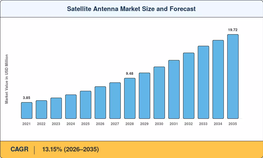 Satellite Antenna Market Size and Forecast