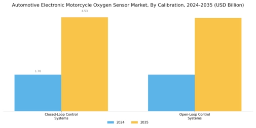 Automotive Electronic Motorcycle Oxygen Sensor Market Segment Image 1