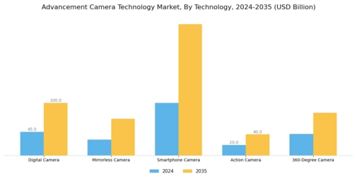 Advancement in Camera Technologies Market Segment Image 1