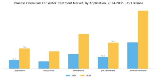 Process Chemicals For Water Treatment Market Segment Image 0