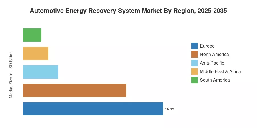 Automotive Energy Recovery System Market By Region, 2025-2035