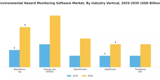 Environmental Hazard Monitoring Software Market
 Segment Image 3