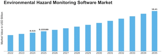 Environmental Hazard Monitoring Software Market
 Size