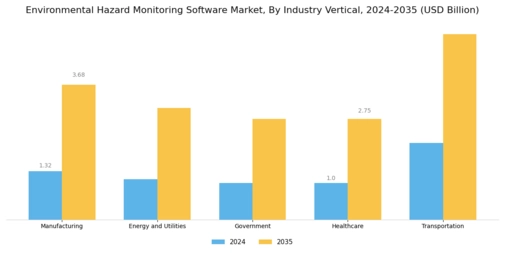 Environmental Hazard Monitoring Software Market
 Segment Image 3