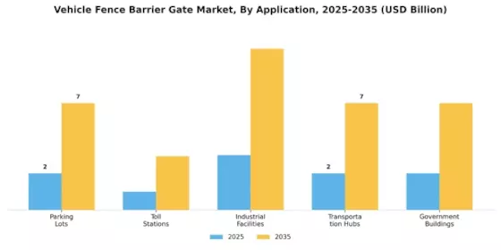 차량 펜스 장벽 게이트 시장 Segment Image 1