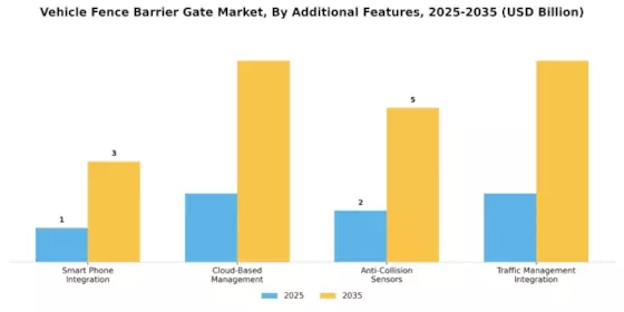 차량 펜스 장벽 게이트 시장 Segment Image 4