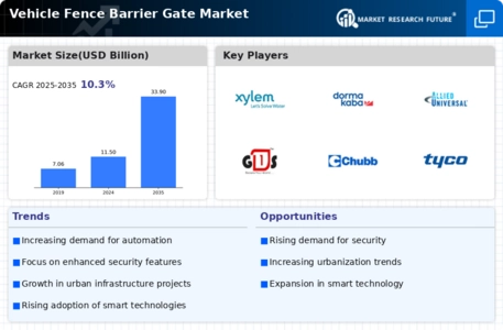 Vehicle Fence Barrier Gate Market Infographic