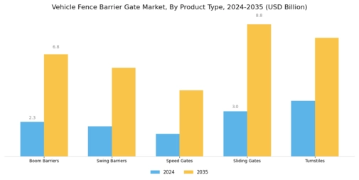 Vehicle Fence Barrier Gate Market Segment Image 0