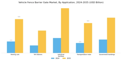 Vehicle Fence Barrier Gate Market Segment Image 1