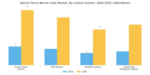 Vehicle Fence Barrier Gate Market Segment Image 3
