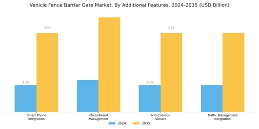 Vehicle Fence Barrier Gate Market Segment Image 4