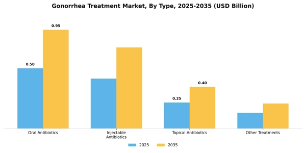 Gonorrhea Treatment Market Segment Image 4