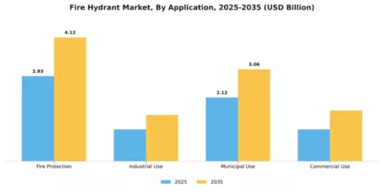 Fire Hydrant Market Segment Image 0