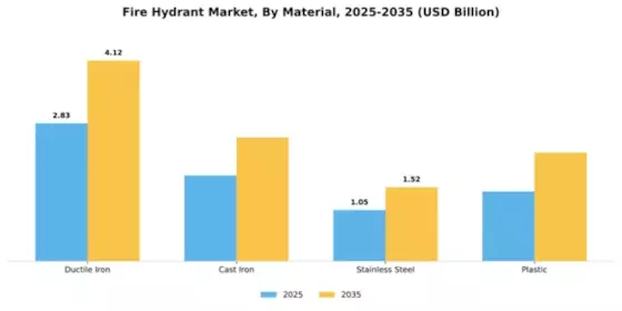 Fire Hydrant Market Segment Image 1