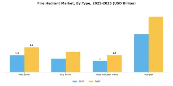 Fire Hydrant Market Segment Image 3