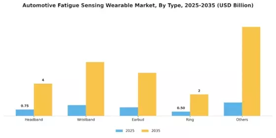 Automotive Fatigue Sensing Wearable Markt Segment Image 0