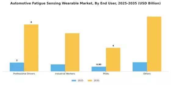 Automotive Fatigue Sensing Wearable Markt Segment Image 3
