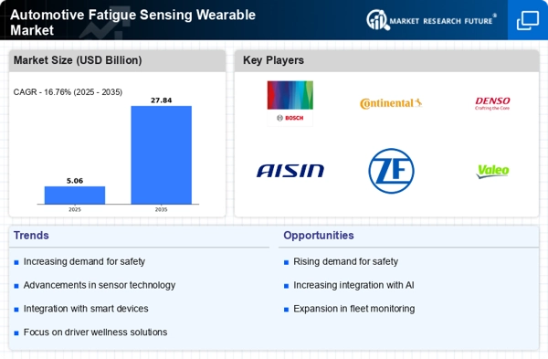 Automotive Fatigue Sensing Wearable Market Infographic