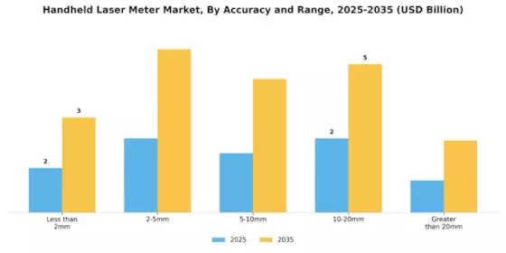 Handheld Laser Meter Market Segment Image 1