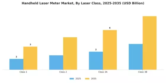 Handheld Laser Meter Market Segment Image 2