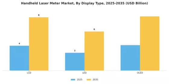 Handheld Laser Meter Market Segment Image 3