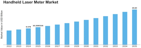 Handheld Laser Meter Market Size
