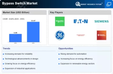Bypass Switch Market Infographic