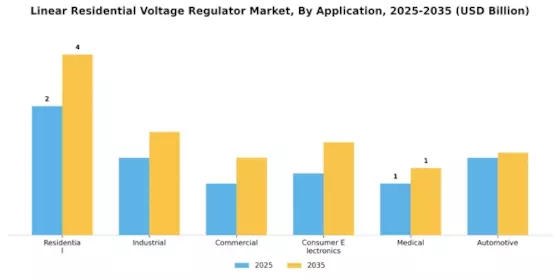 Linear Residential Voltage Regulator Market Segment Image 2