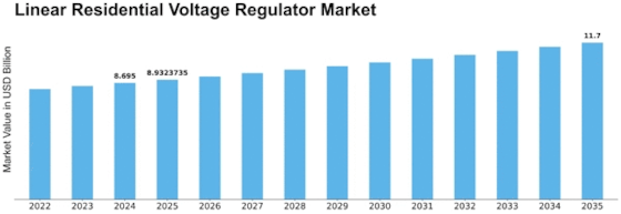 Linear Residential Voltage Regulator Market Size