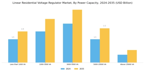 Linear Residential Voltage Regulator Market Segment Image 0