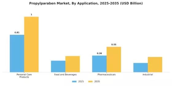 Propylparaben Market Segment Image 0