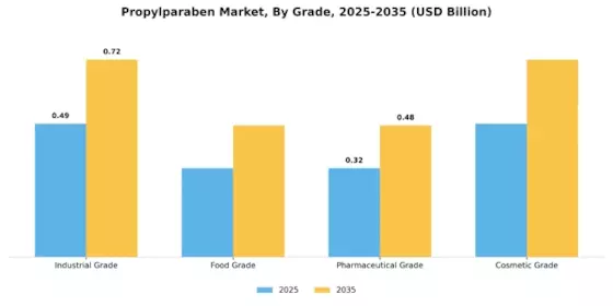 Propylparaben Market Segment Image 2